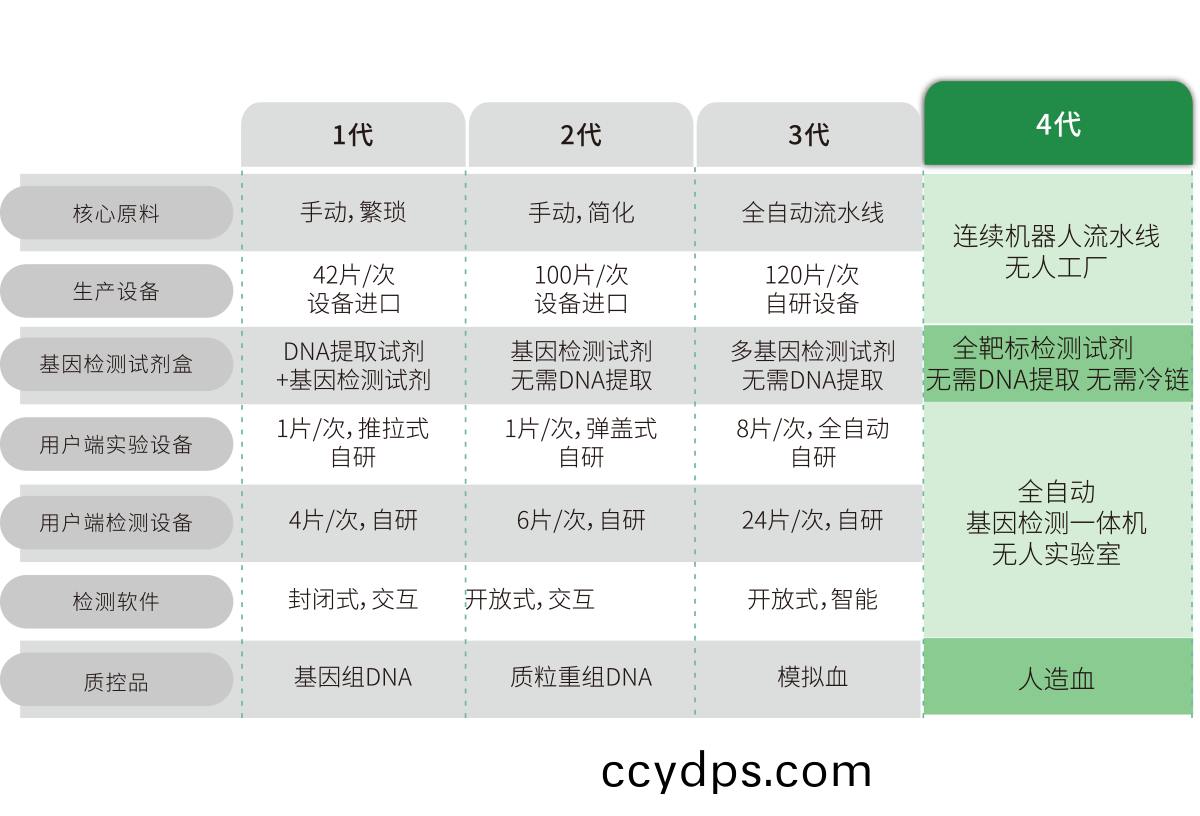突(tu)破(po)多(duo)基囙(yin)多(duo)指(zhi)標檢(jian)測(ce)，不斷擴展檢測(ce)靶(ba)標(biao)